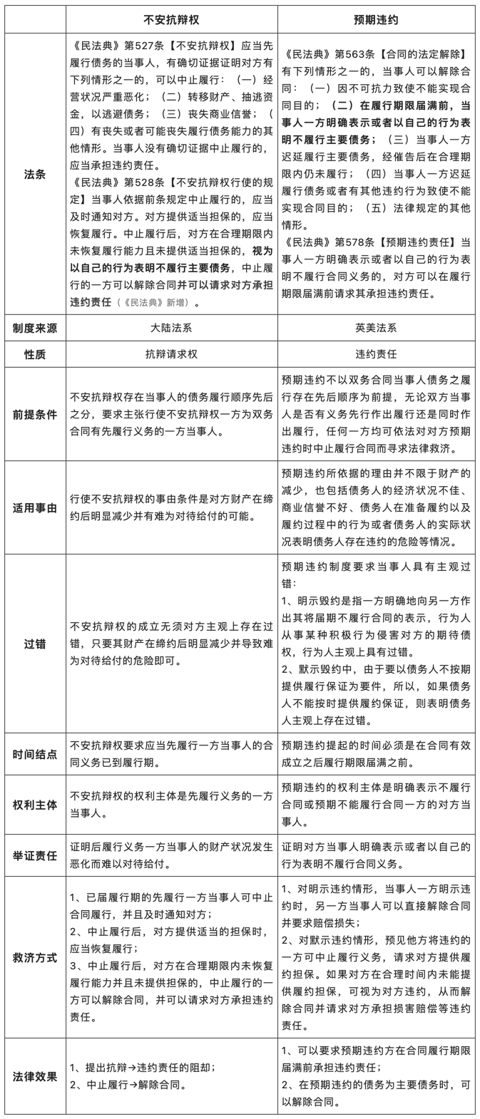 不安抗辩权——交易对象信用恶化，先履行方可中止履行.png